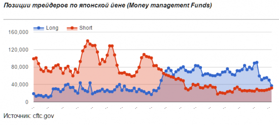 Перспективы мировых валют. Рубль, йена, фунт.