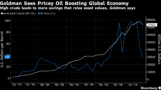 Для роста мировой экономики нужны высокие цены на нефть