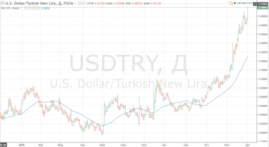 Турецкая лира на новых низах