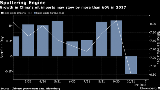 Рост импорта нефти в Китай может существенно снизиться