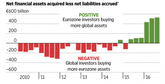 Еврозона столкнулась с сильнейшим оттоком капитала за всю ее историю
