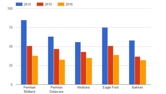 Себестоимость сланцевой нефти 35,4 дол./бар., передает Rystad Energy