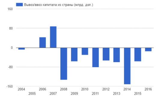 Нефтегазовые доходы России превышают 54%
