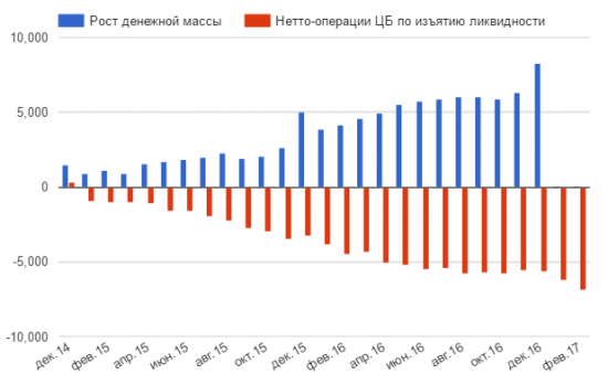 За 2 года ЦБ изъял из банковского сектора России 7 трлн рублей