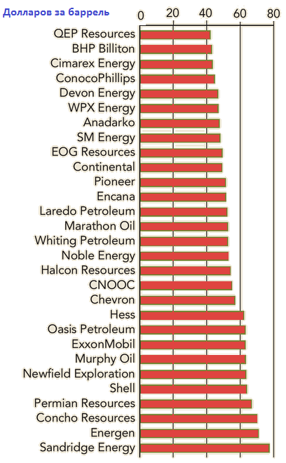 Себестоимость сланцевой нефти может вырасти на 62%