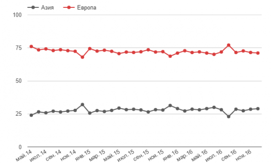 Российский «поворот на Восток». Пока это только слова.