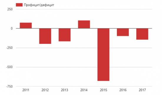 Дефицит бюджета России растет и финансируется кредитными деньгами