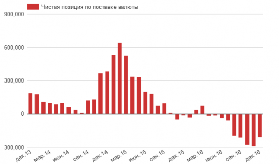 Банки не ждут укрепления рубля до конца марта