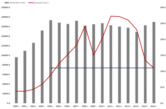 Нефтяные доходы России упали ниже уровней 2005 г.