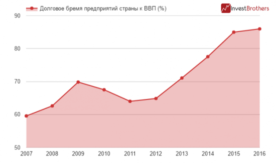 Один кредитный рубль приводит к росту ВВП лишь на 86 копеек