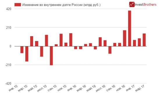 Минфин покупает валюту, несмотря на дефицит бюджета в 274 млрд рублей