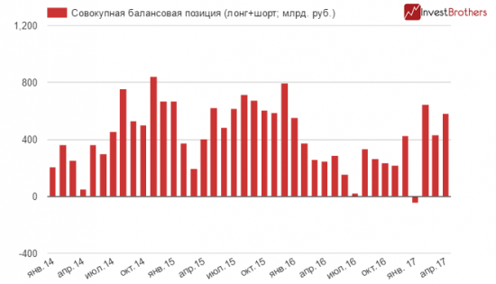 149 млрд рублей - на столько банки увеличили свои ставки на рост доллара
