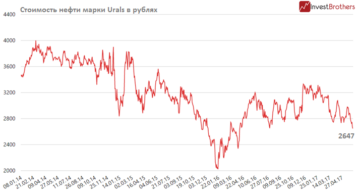 Спотовая цена нефти urals в реальном времени. Нефть марки Urals. Курс нефти марки Urals. Стоимость нефти марки Urals. Urals график.