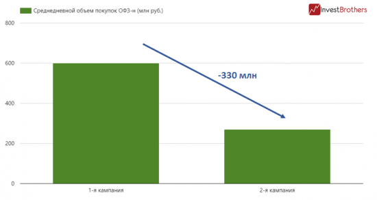 Покупки народных ОФЗ упали более, чем в 2 раза