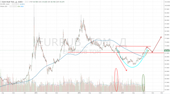 Евро/Рубль. Технический анализ