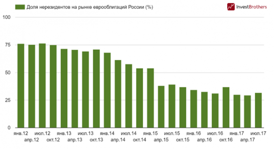 Нерезиденты опять стали покупать еврооблигаций России