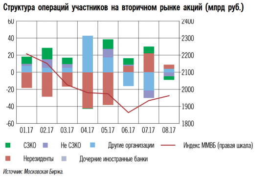 Иностранные инвесторы вывели из российских акций 110 млрд рублей