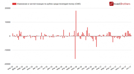 Ставки на рост рубля приблизились к максимальным значениям года
