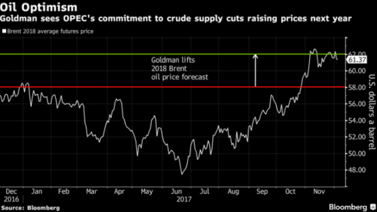 Goldman Sachs повышает свой прогноз по стоимости нефти