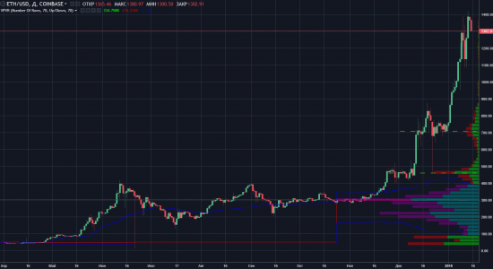 Перспективы криптовалюты Ethereum. Технический анализ