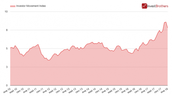 Рядовые инвесторы опять пришли на рынок не вовремя