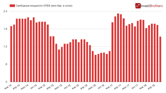 Ситуация с добычей нефти в ОПЕК