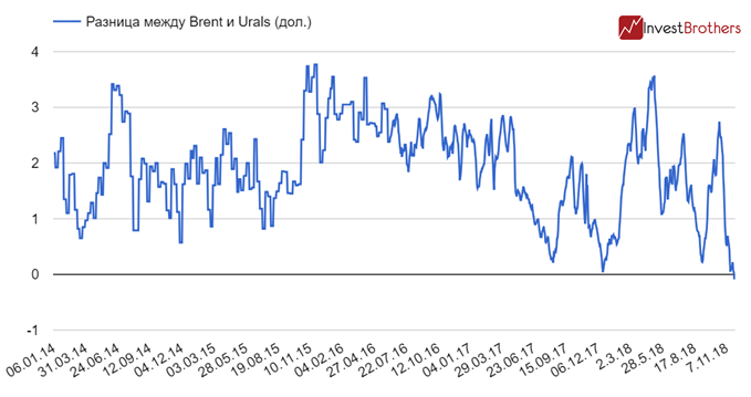 Спотовая цена нефти urals в реальном времени. Urals Brent. Нефть Urals. Нефть марки Urals. Котировки Юралс.