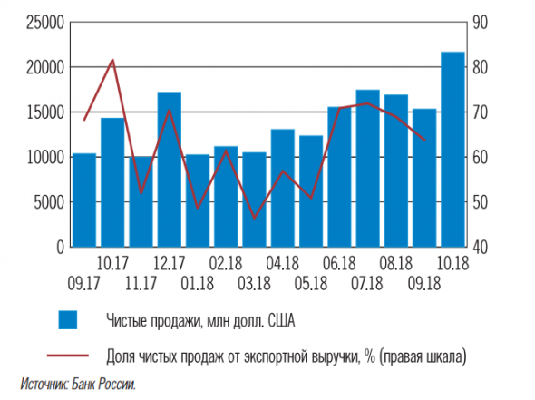 Что может привести к падению курса рубля?