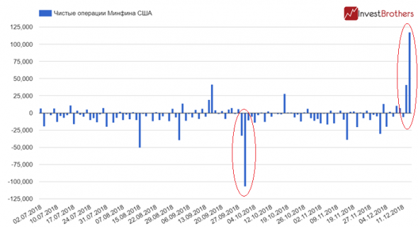 Минфин США пытается спасти фондовые рынки от падения?