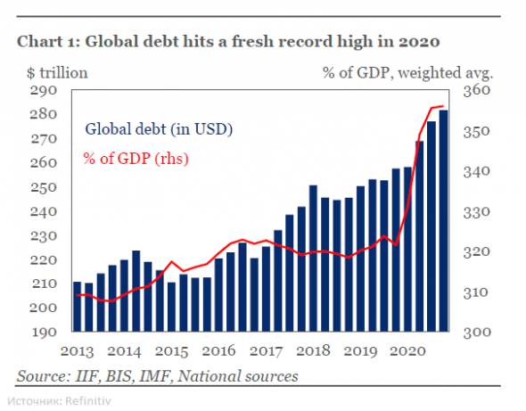 Мировой долг вырос на 24 трлн долларов