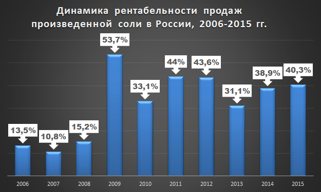 Потребление соли. Потребление соли в России. Статистика потребления соли. Рынок соли в России. Статистика потребления соли в России.