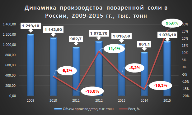 Количество потребляемой соли. Рынок соли в России 2020. Рынок поваренной соли. Потребление соли в России. Производство соли России динамика.