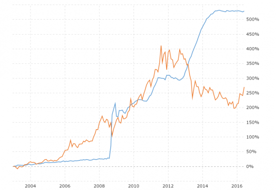 Инфляция или Дефляция? Золото  или Бакс?