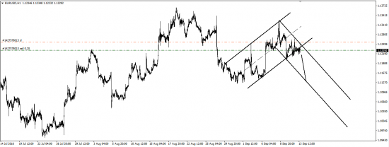 EUR/USD - Продал (Risk)