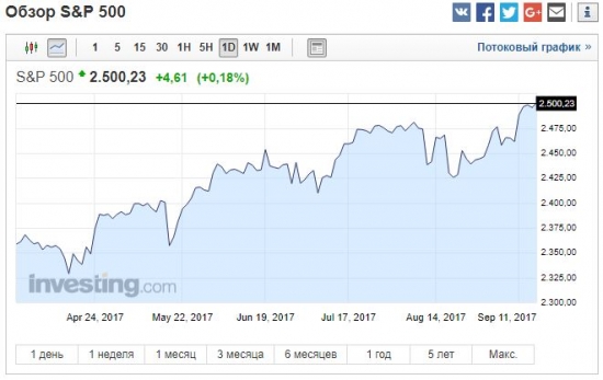 S&P 500 на 2500