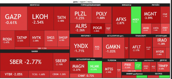 🔥Итоги дня: IMOEX -1.6%. Весь мир в красном.
