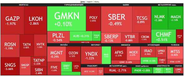 🔥Итоги дня: IMOEX -2% Инвесторы ставят на красное.
