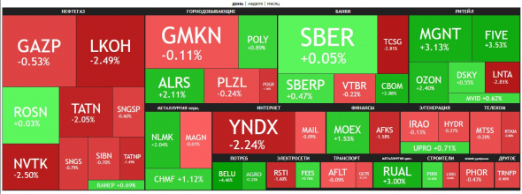 🔥Итоги дня: IMOEX -0.1% Нефть всё испортила.