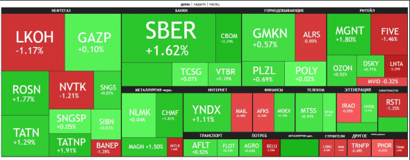 🔥Итоги дня: IMOEX -0.9% Treasuires не дают расти.