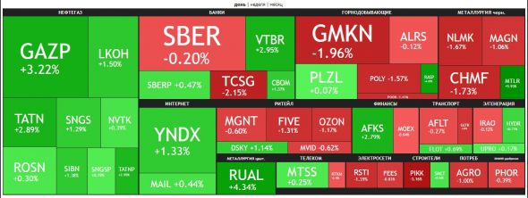 🔥Итоги дня: IMOEX +1.1% Газпром удивил дивидендами..