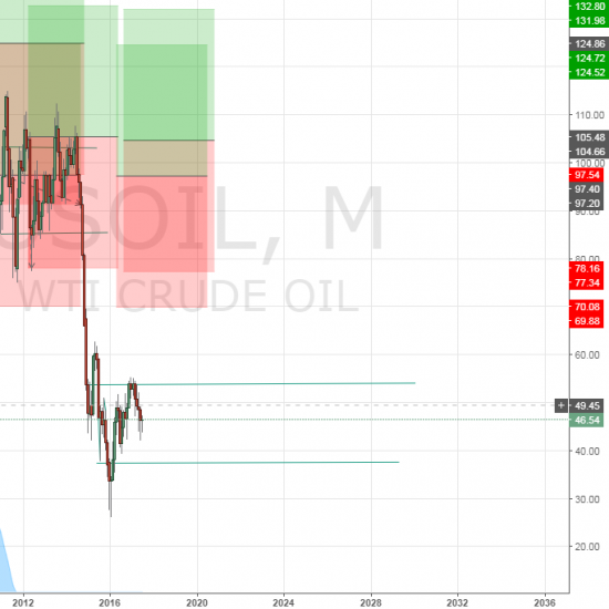 Перспективы рынка нефти