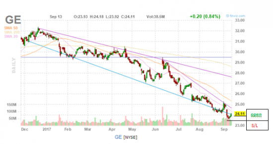 Покупка акций General Electric под дивиденды