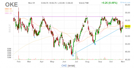 Покупка акций ONEOK Inc (SPB: OKE) под дивиденды