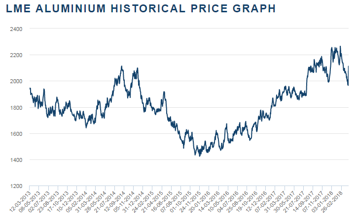Динамика цен на алюминий. LME алюминий цена. LME Лондонская биржа цветных металлов дверь. Цена лития LME за год.