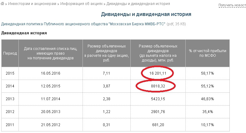 Инвесторов дивидендов