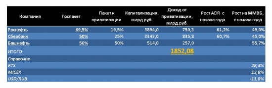 "Роснефть будет приватизирована до конца года" - Улюкаев