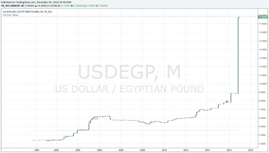 Падение Египетского фунта