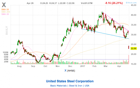 United States Steel Corporation -26%
