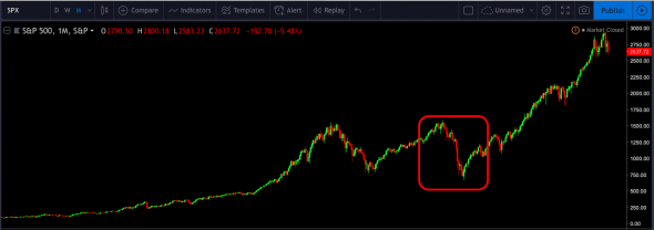 Чего ожидать от SP500 в кризис