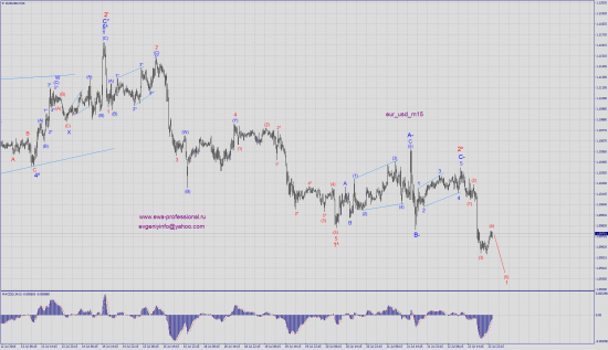 Волновой анализ eur_usd